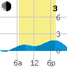 North tide chart for Monday, May 3, 2021