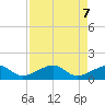 North tide chart for Friday, May 7, 2021