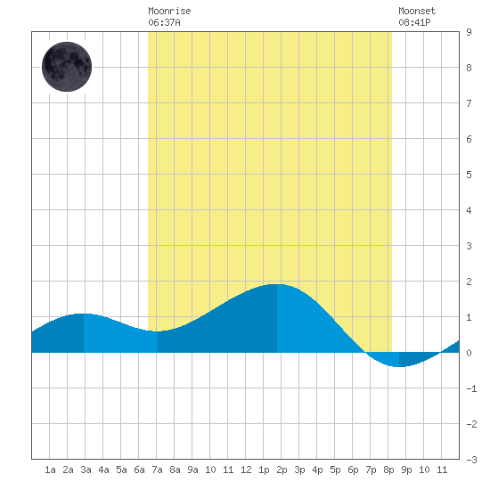 North tide chart for Thursday, June 10, 2021
