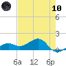 North tide chart for Thursday, June 10, 2021