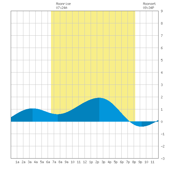 North tide chart for Friday, June 11, 2021