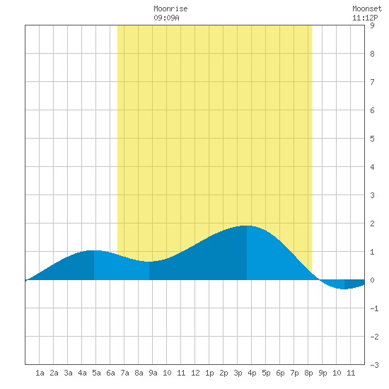 North tide chart for Sunday, June 13, 2021