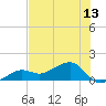 North tide chart for Sunday, June 13, 2021