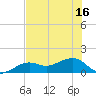North tide chart for Wednesday, June 16, 2021