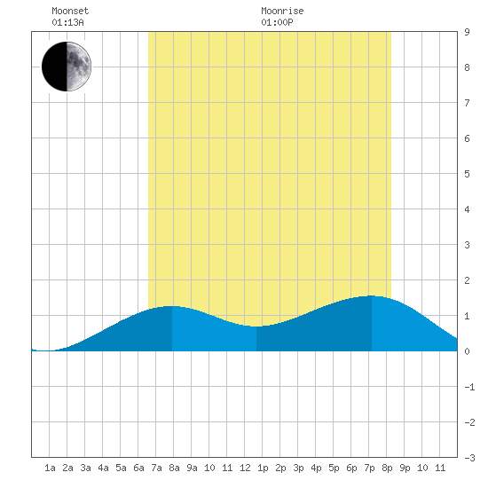 North tide chart for Thursday, June 17, 2021