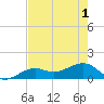 North tide chart for Tuesday, June 1, 2021