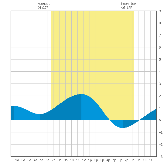 North tide chart for Tuesday, June 22, 2021