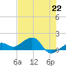 North tide chart for Tuesday, June 22, 2021