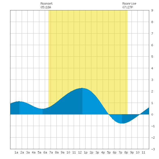North tide chart for Wednesday, June 23, 2021