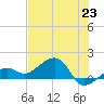 North tide chart for Wednesday, June 23, 2021