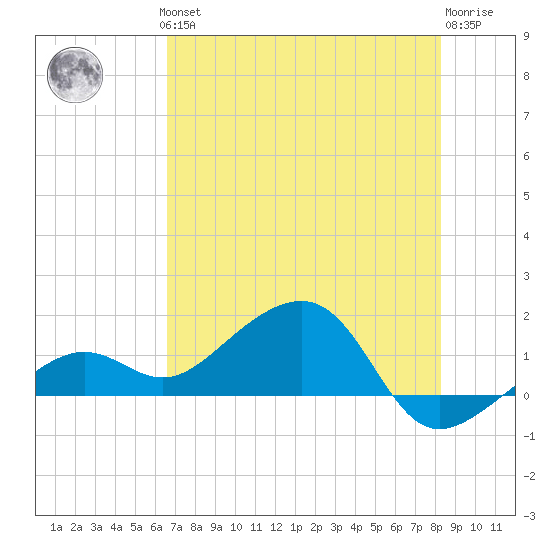 North tide chart for Thursday, June 24, 2021