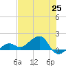 North tide chart for Friday, June 25, 2021