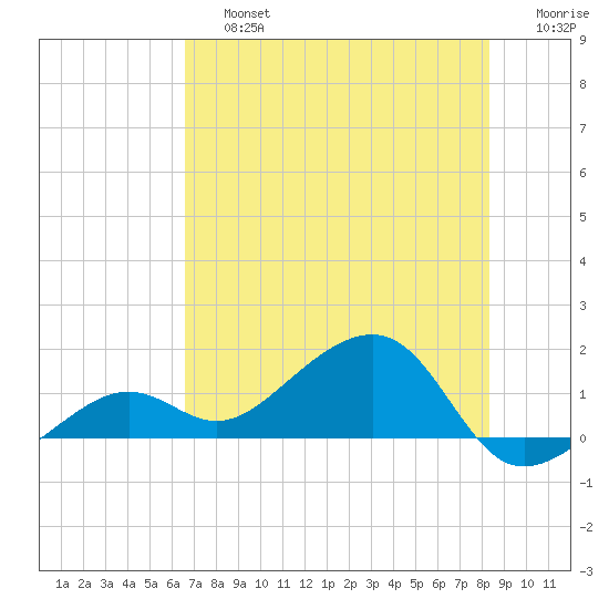 North tide chart for Saturday, June 26, 2021