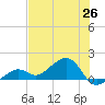 North tide chart for Saturday, June 26, 2021