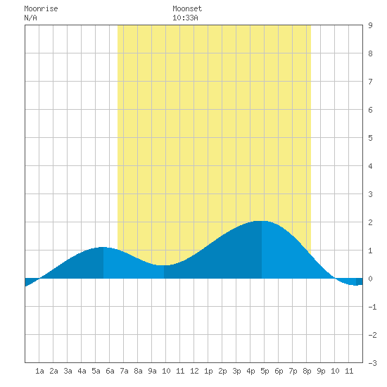 North tide chart for Monday, June 28, 2021