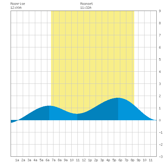 North tide chart for Tuesday, June 29, 2021