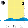 North tide chart for Wednesday, June 2, 2021