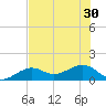 North tide chart for Wednesday, June 30, 2021
