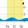 North tide chart for Friday, June 4, 2021