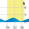 North tide chart for Saturday, June 5, 2021