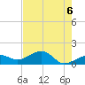 North tide chart for Sunday, June 6, 2021