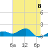 North tide chart for Tuesday, June 8, 2021