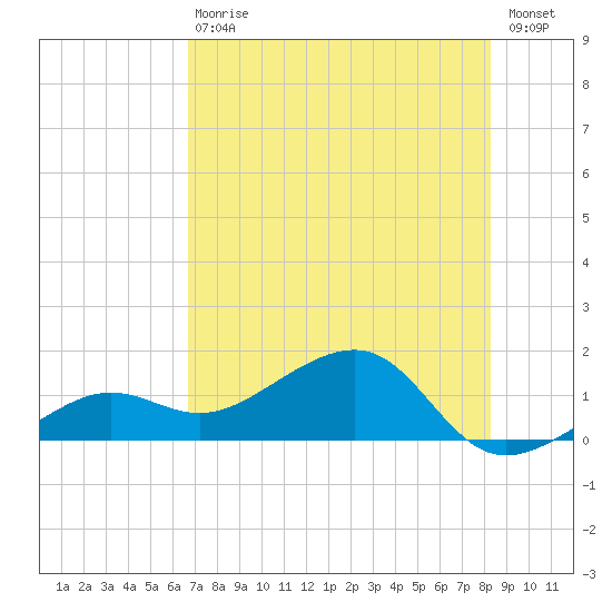 North tide chart for Saturday, July 10, 2021