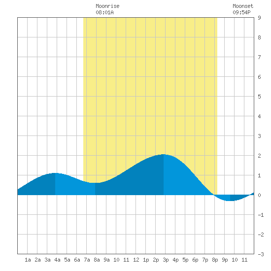 North tide chart for Sunday, July 11, 2021