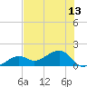 North tide chart for Tuesday, July 13, 2021