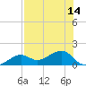 North tide chart for Wednesday, July 14, 2021