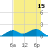 North tide chart for Thursday, July 15, 2021