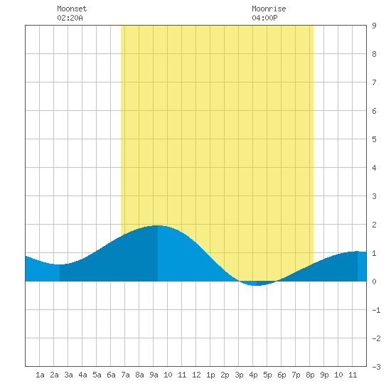 North tide chart for Monday, July 19, 2021