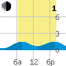 North tide chart for Thursday, July 1, 2021