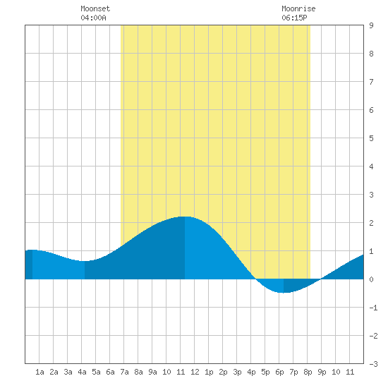 North tide chart for Wednesday, July 21, 2021