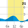 North tide chart for Wednesday, July 21, 2021
