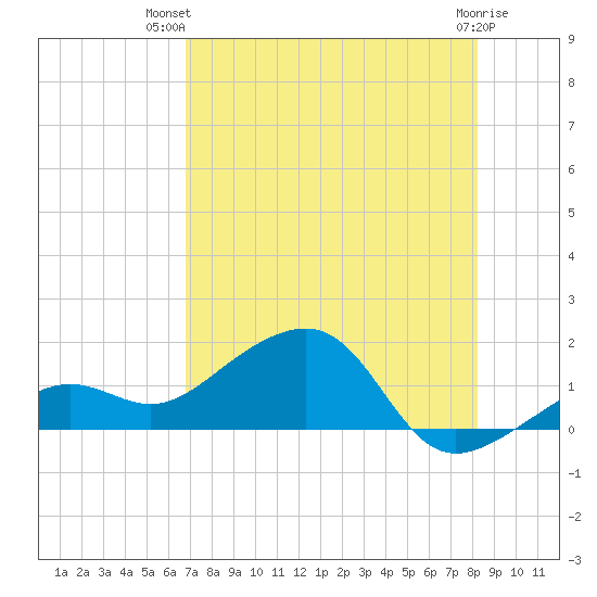 North tide chart for Thursday, July 22, 2021