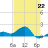 North tide chart for Thursday, July 22, 2021