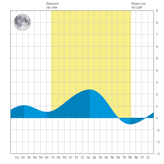 North tide chart for Friday, July 23, 2021