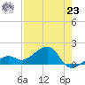North tide chart for Friday, July 23, 2021