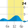 North tide chart for Saturday, July 24, 2021