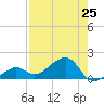North tide chart for Sunday, July 25, 2021