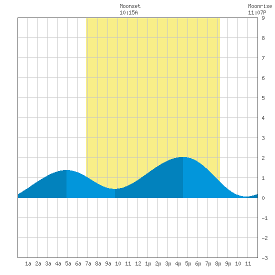 North tide chart for Tuesday, July 27, 2021