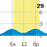 North tide chart for Thursday, July 29, 2021