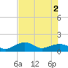 North tide chart for Friday, July 2, 2021