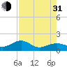 North tide chart for Saturday, July 31, 2021