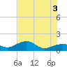 North tide chart for Saturday, July 3, 2021