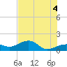 North tide chart for Sunday, July 4, 2021