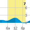 North tide chart for Wednesday, July 7, 2021