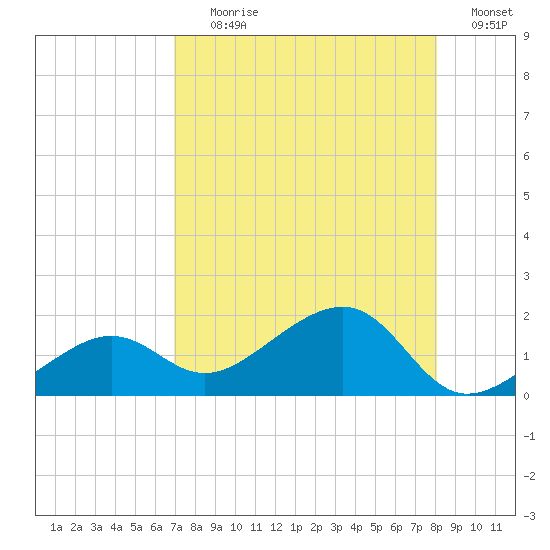 North tide chart for Tuesday, August 10, 2021