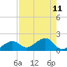 North tide chart for Wednesday, August 11, 2021